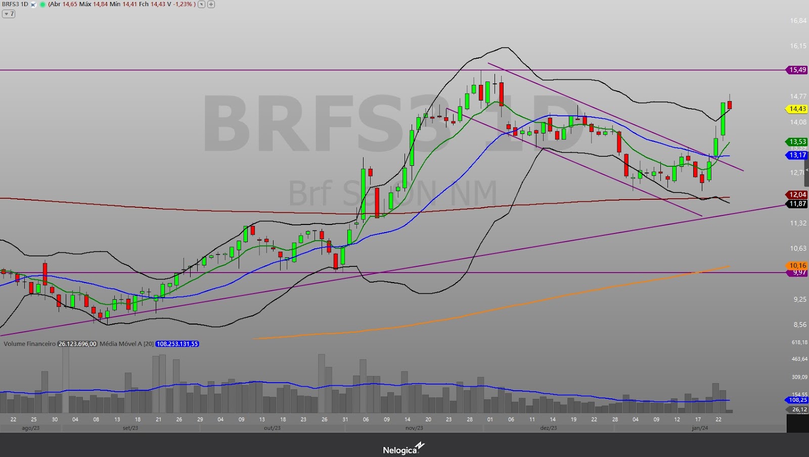 BRF; BRFS3; análise técnica; análise gráfica; swing trade; day trade
