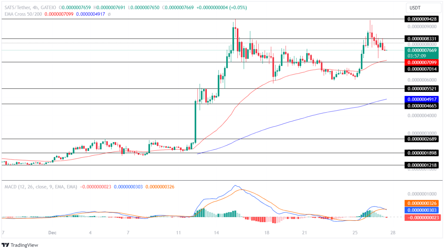 SATS Price Analysis