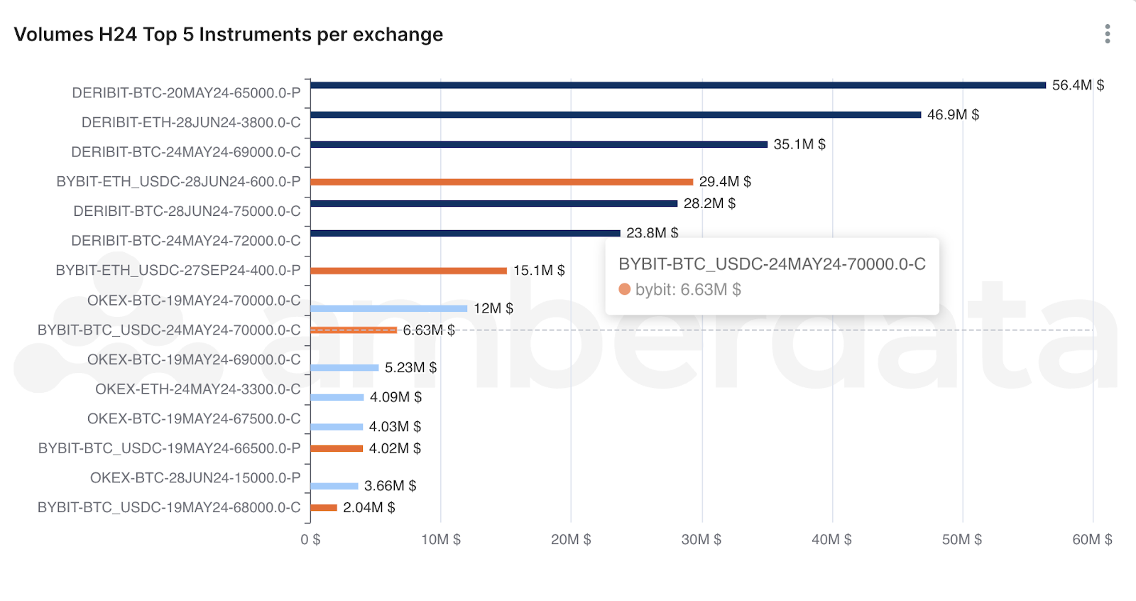 Amberlens volumes H24 top 5 instruments per exchange on Deribit, OKEX, and Bybit