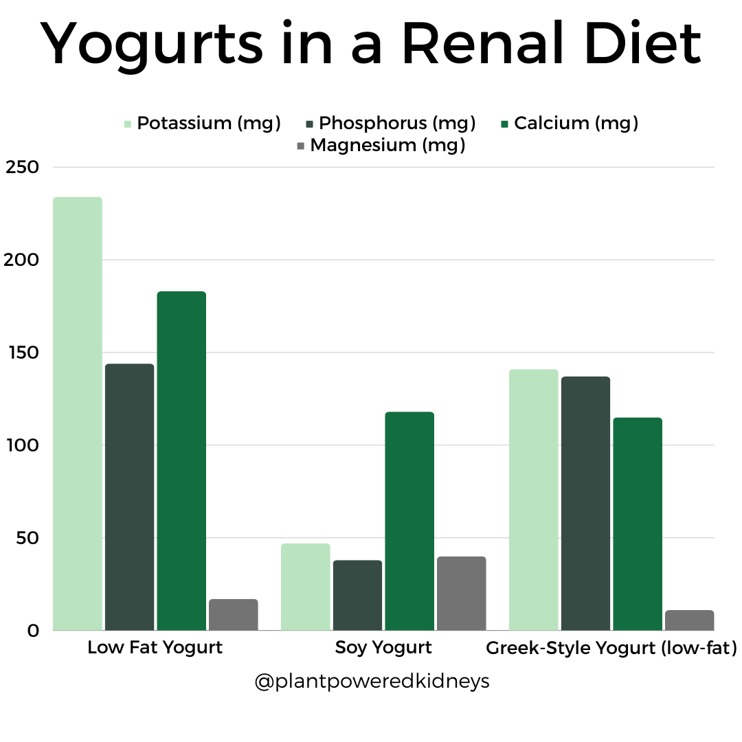Nutritional comparisons of potassium, phosphorus, calcium, and magnesium in low-fat yogurt, soy yogurt, and Greek-style low-fat yogurt. 
