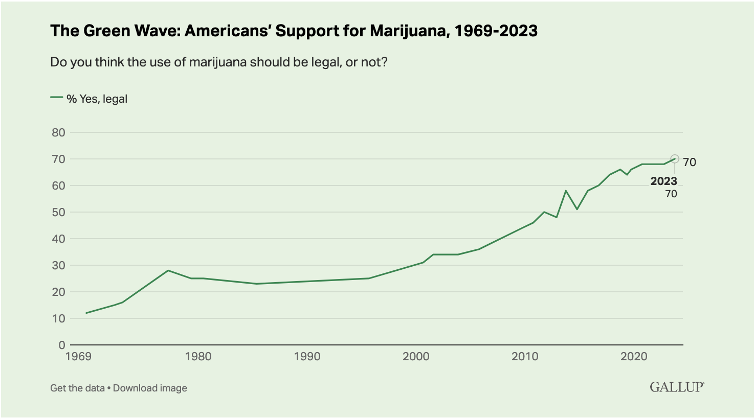 Graph from Gallup Titled: "The Green Wave: Americans' Support for Marijuana: 1969-2023" Showing a rise in support to 70% in 2023.