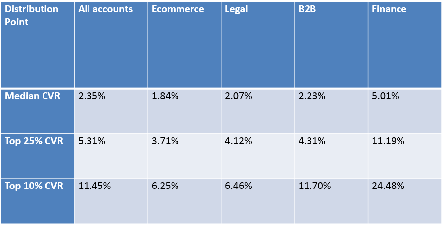 cro in digital marketing stats