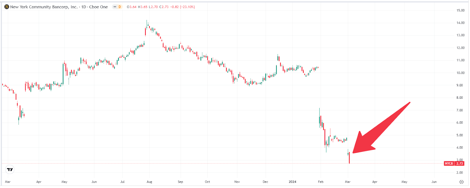 再次重挫！紐約社區銀行今年暴跌超過75%，擠兌風險將左右其存亡
