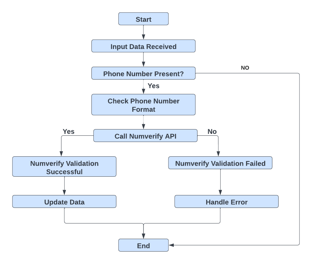 workflows of data validation of phone verification api