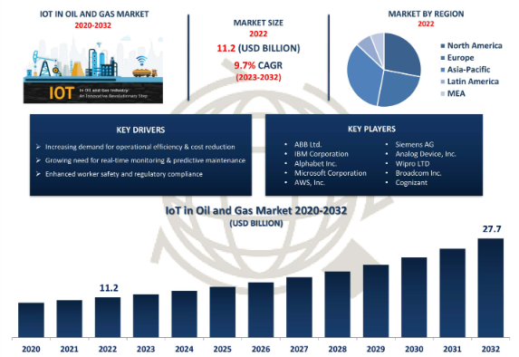 iot in oil and gas market