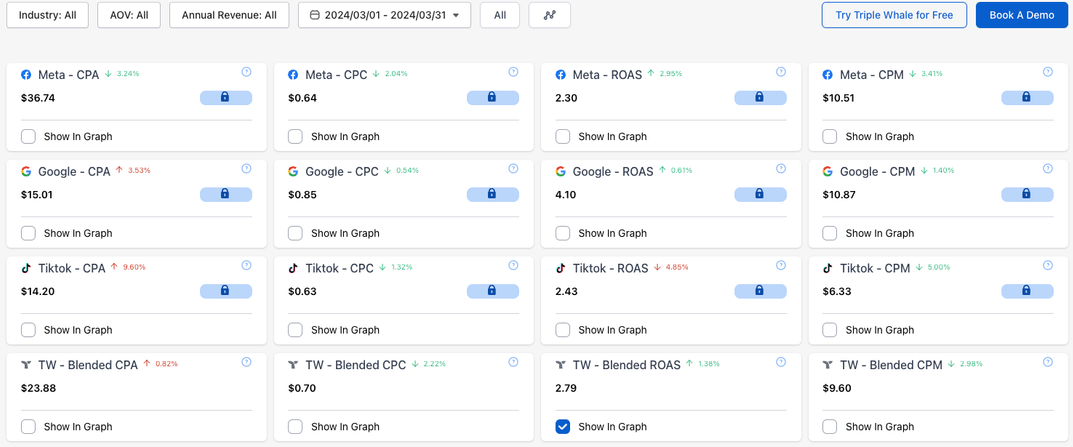 Triple Whale Trends feature analyzes key metrics like CPC, ROAS, and CPA, for every platform.