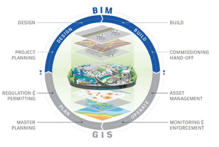 integration of BIM & GIS