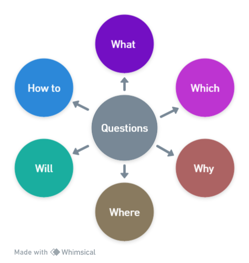 Graph of questions to ask when doing educational blog posts