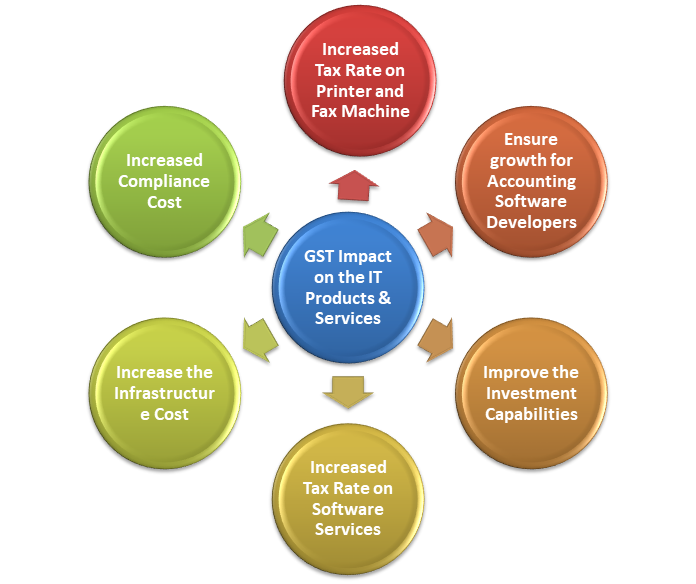 GST AND  THE SERVICE SECTOR 