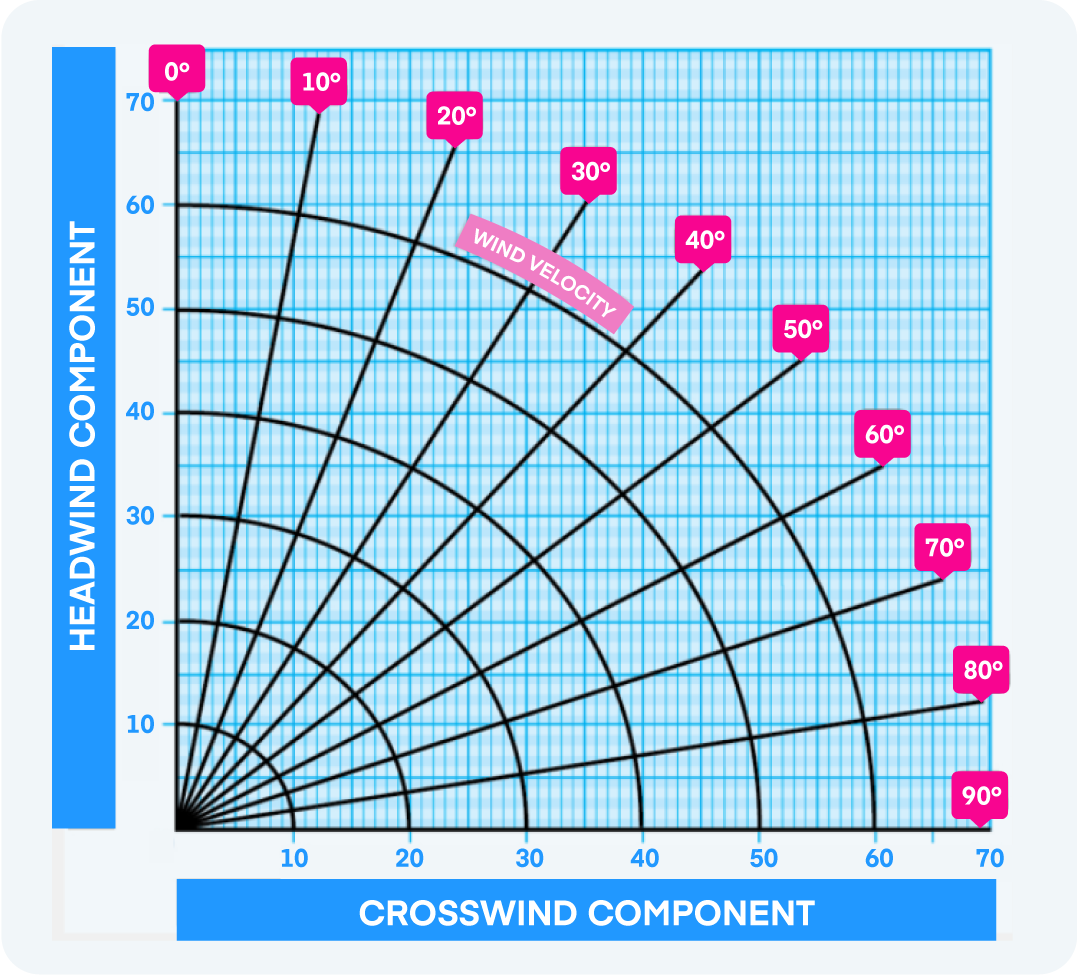 Crosswind component chart.