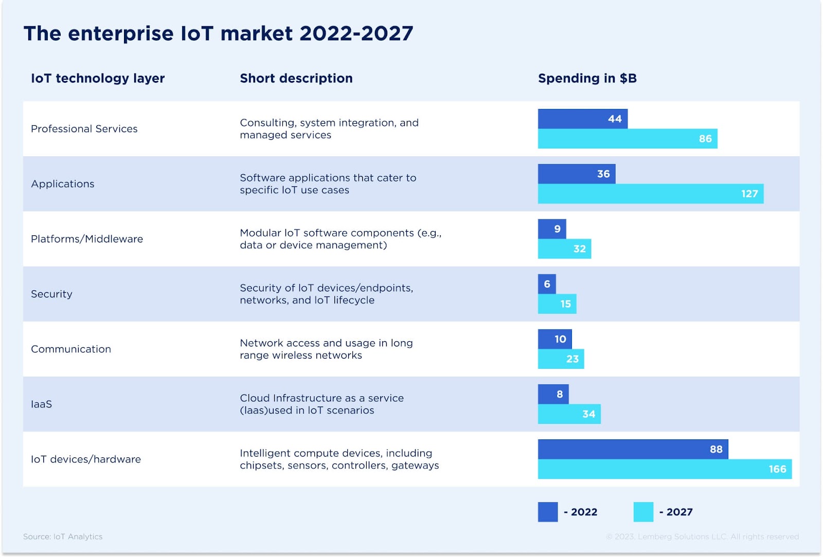 Enterprise IoT 