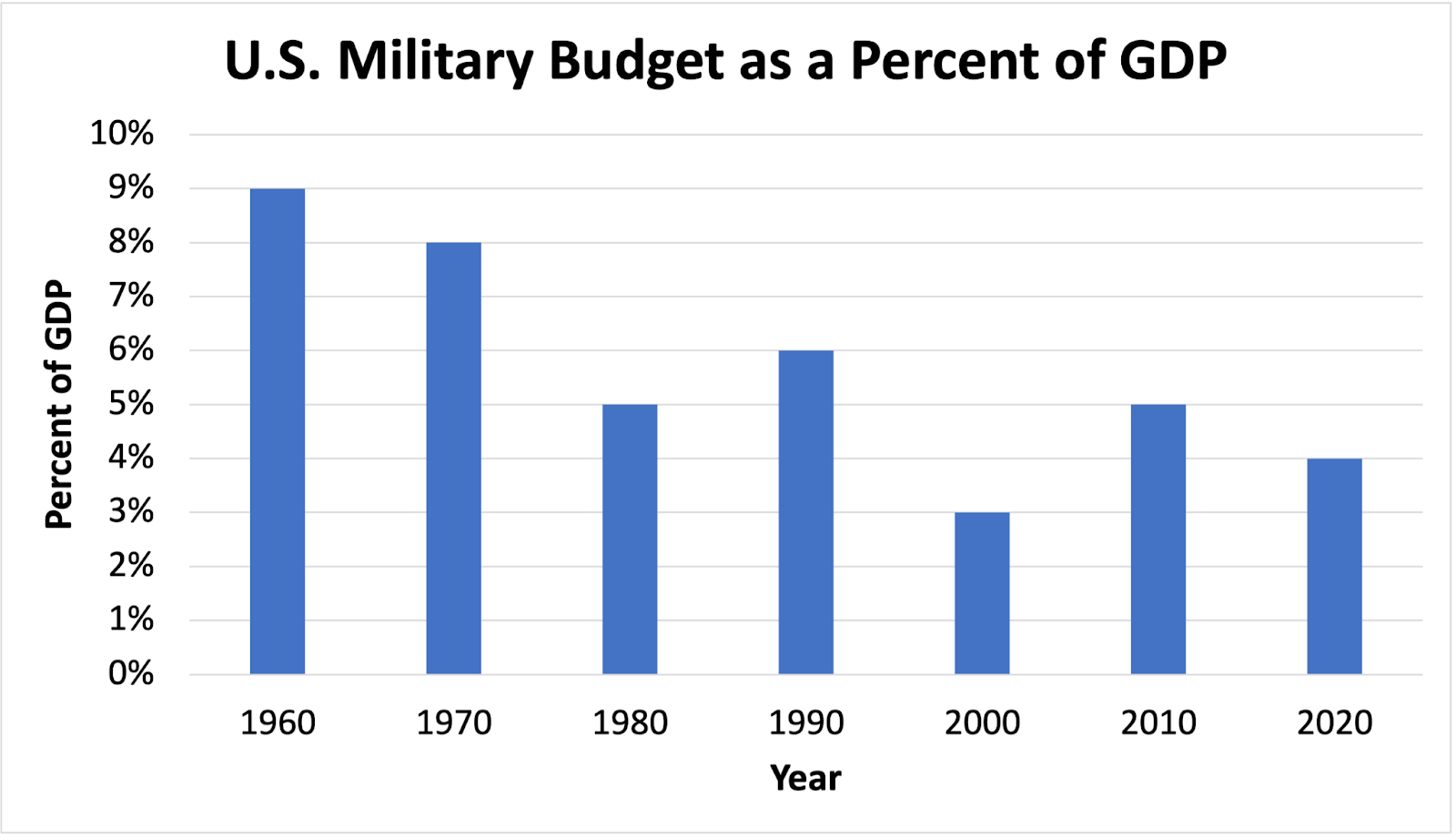 Vertical bar graph showing the US National Debt as a percent of GDP from 1960 to 2020. Y-axis represents the percent of GDP, ranging from 0 to 10. X-axis represents the years, ranging from 1960 to 2020. 1960 = about 9 1970 = about 8 1980 = about 5 1990 = about 6 2000 = about 3 2010 = about 5 2020 = about 4