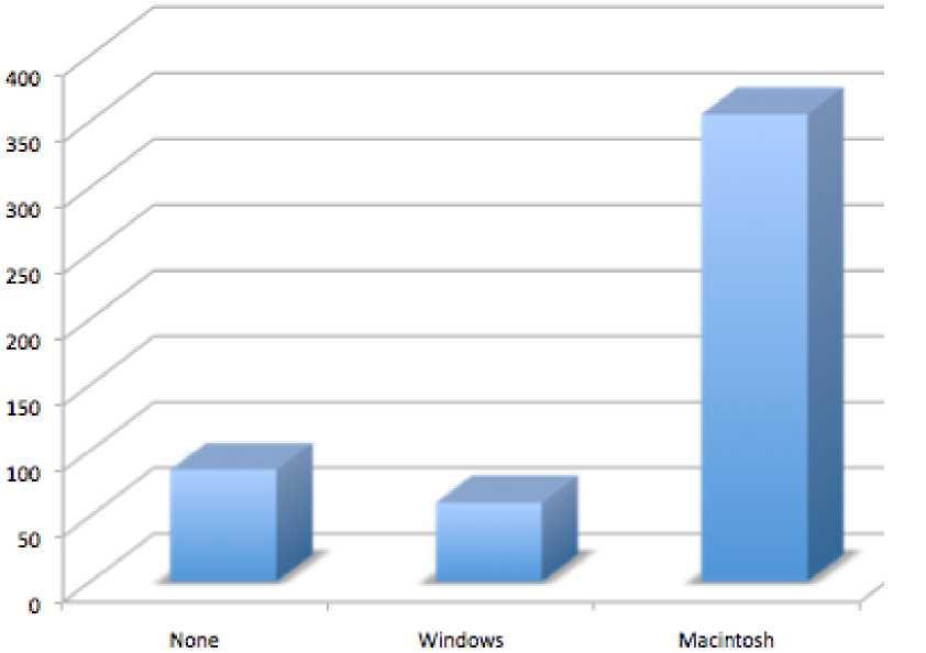 A 3-dimensional bar chart is shown. The vertical axis ranges from 0 to 400 in increments of 50. The values plotted are as follows: None: 60; Windows: 48; and Macintosh: 340. All values are approximated.
