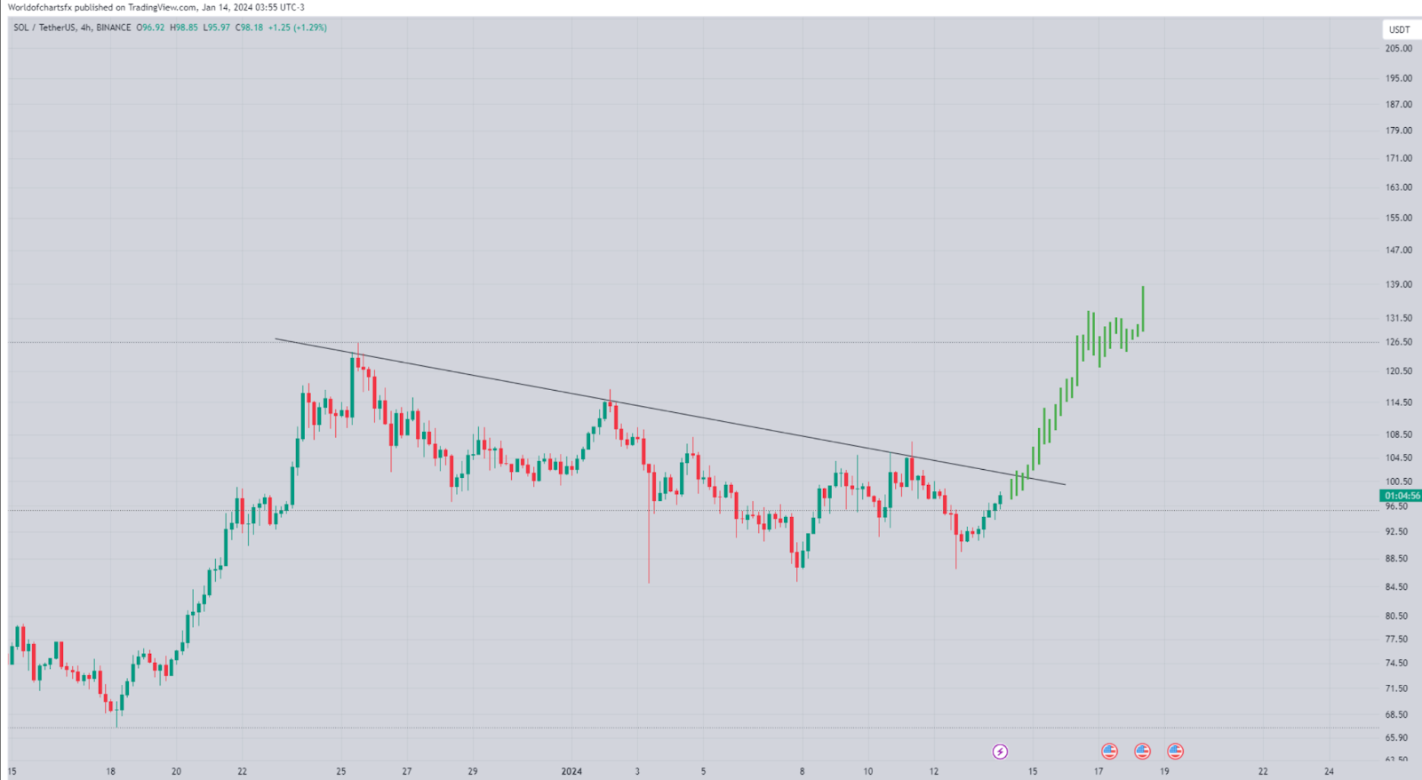 Solana drops 7% after rally, what's next for SOL? - 3