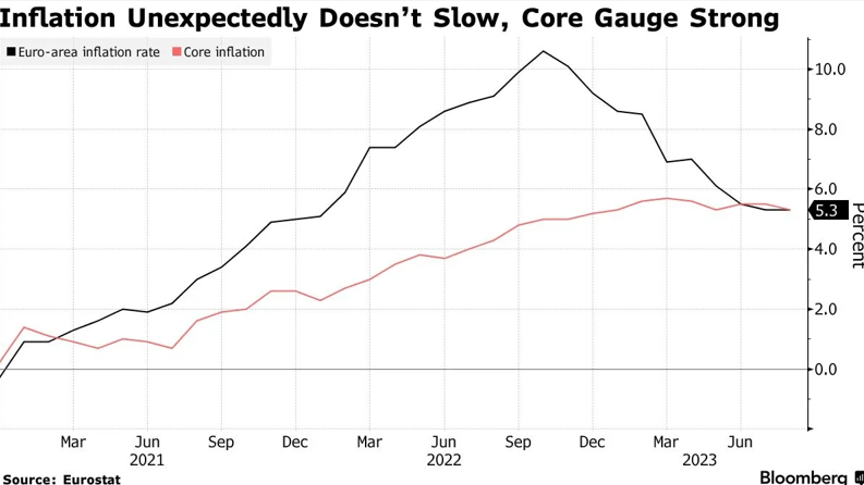 Eurozone inflation (Source: Eurostat)