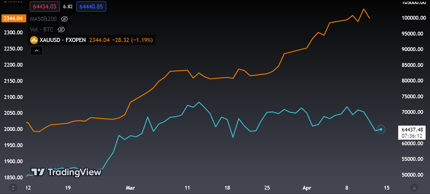 Comparison between BTCUSD and XAUUSD over the last 7 days