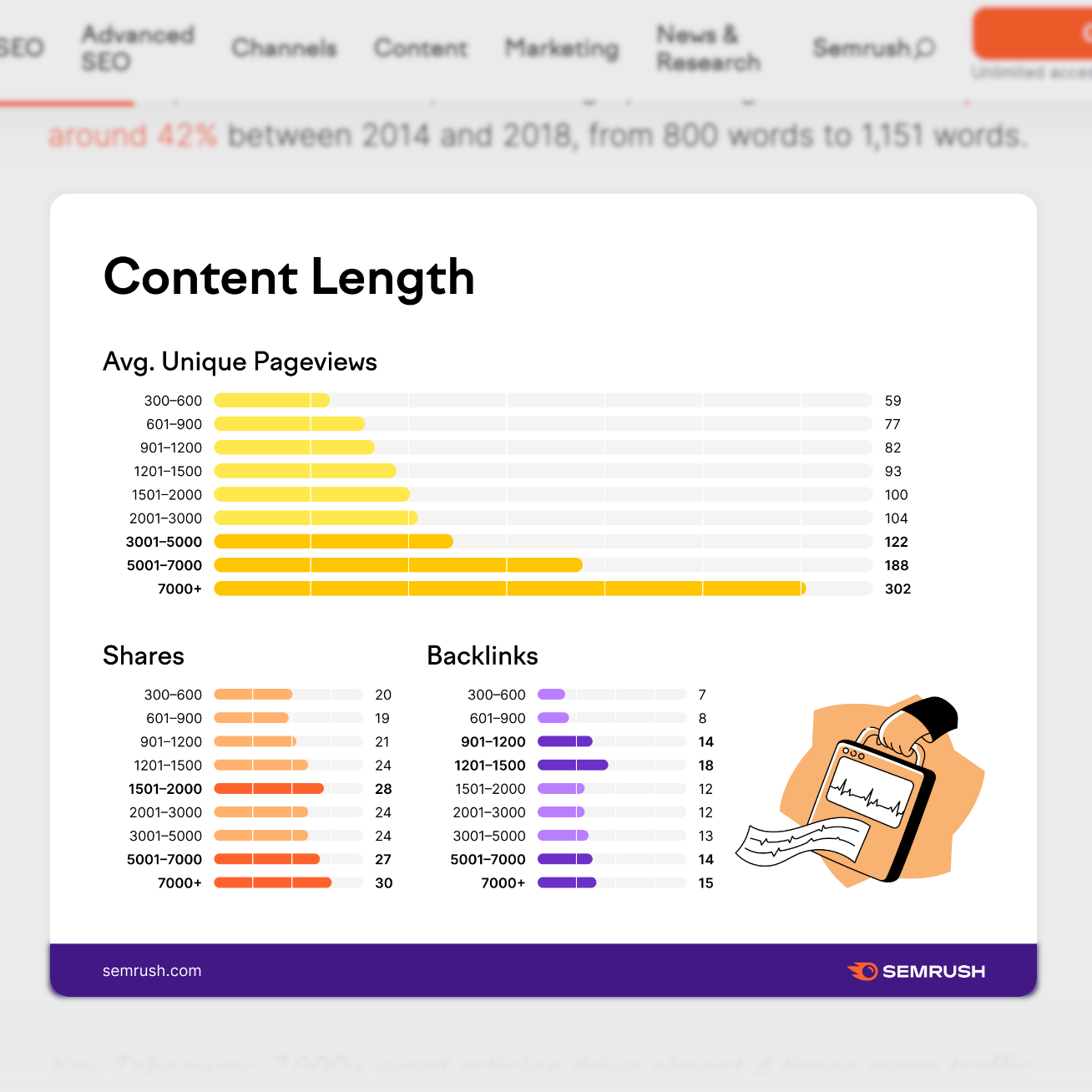 Content length based on average unique pageviews