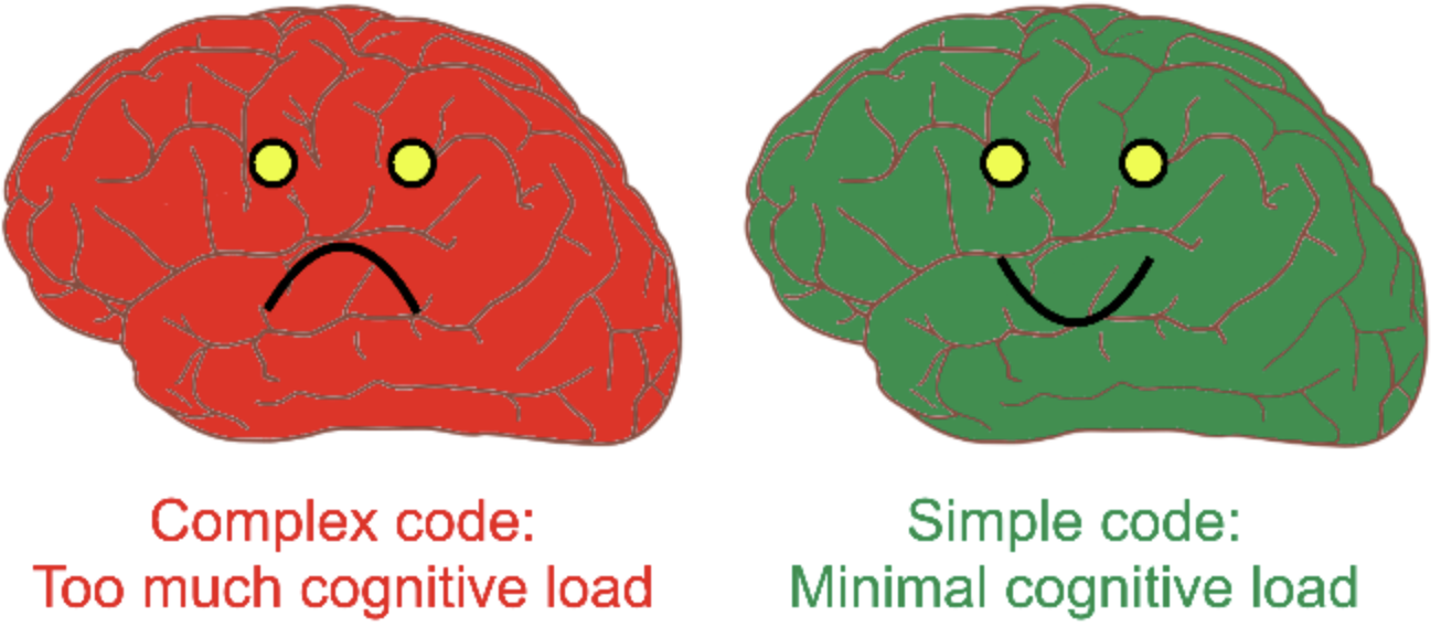 Two brains displayed side-by-side. 

The left brain is red with a sad face. The text below it says 'Complex code: Too much cognitive load'.;

The left brain is green with a happy face. The text below it says 'Simple code: Minimal cognitive load'.