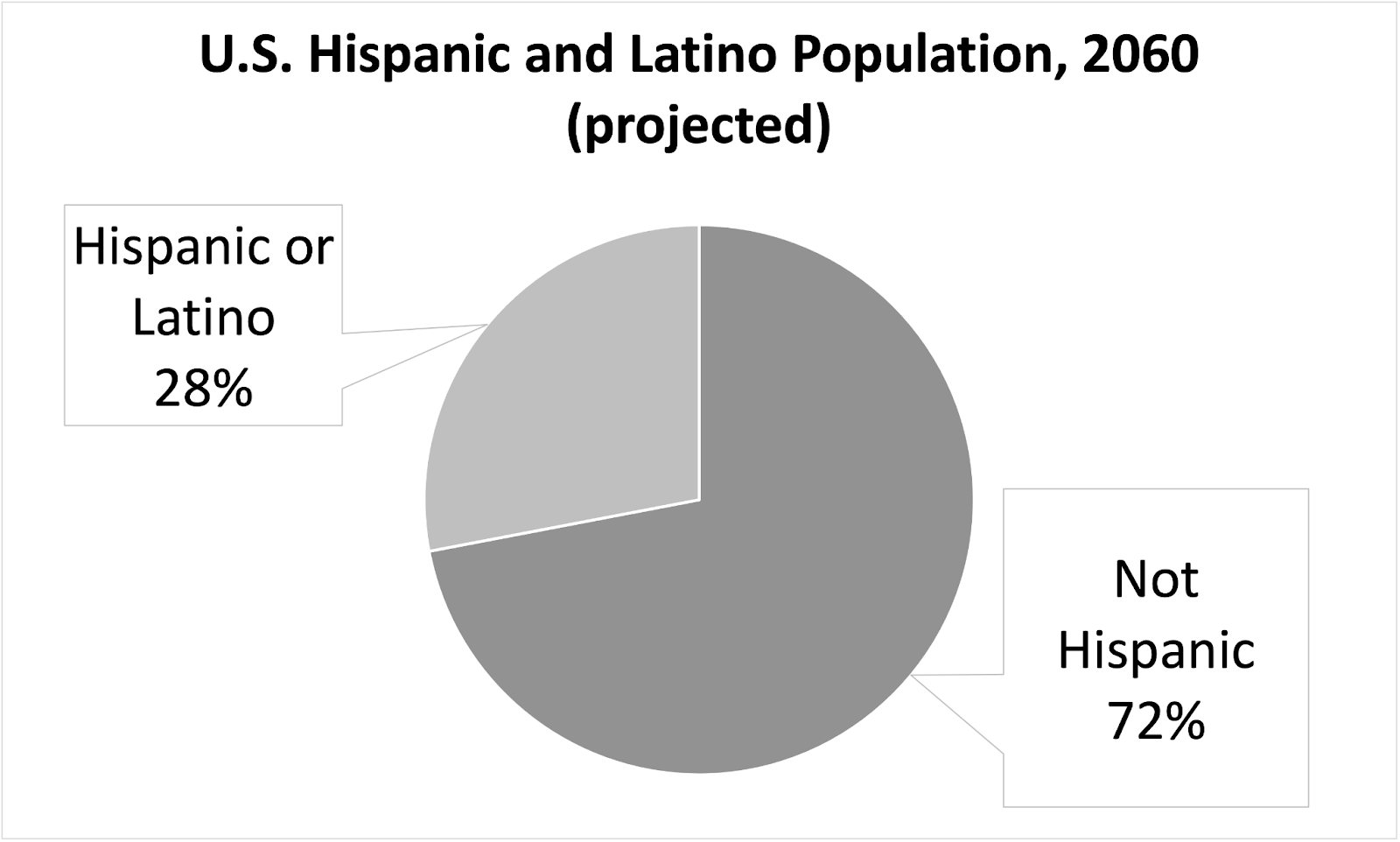 Circle graph showing the Projected U.S. Hispanic Population for 2060.  Hispanic = 28% Not Hispanic = 72%