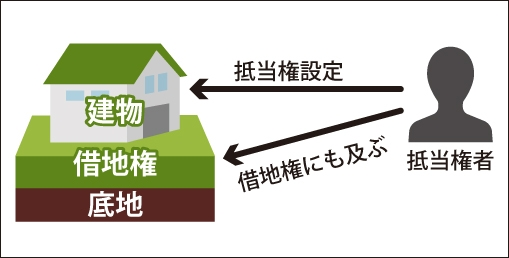抵当権の効力は右建物の所有に必要な賃借権に及ぶ事を表した図