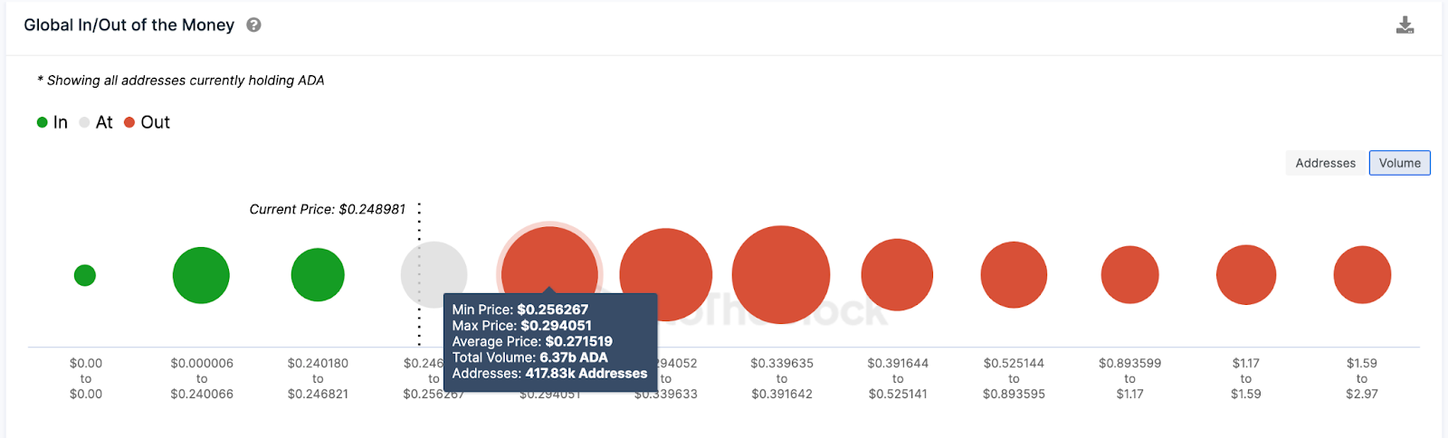 Cardano (ADA) Previsione dei prezzi | Dati GIOM | Fonte: IntoTheBlock