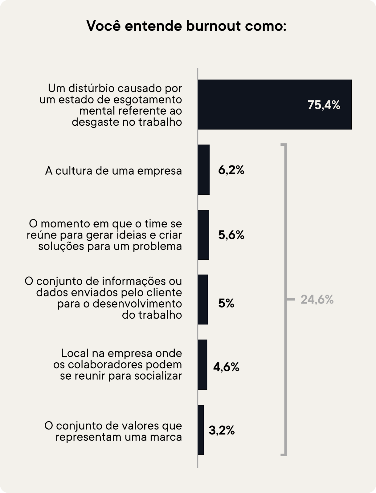 como você entende burnout