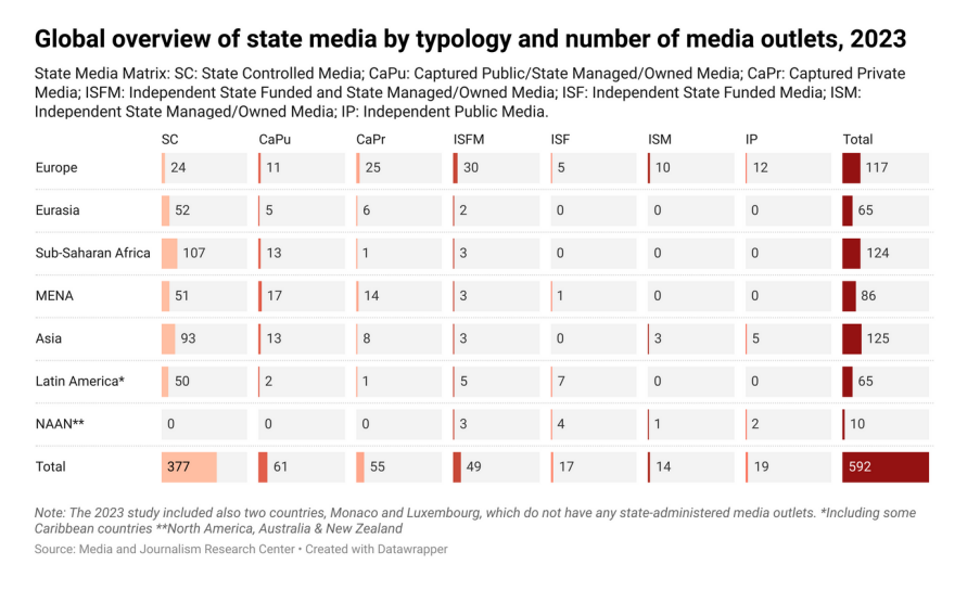 Головне з дослідження Media and Journalism Research Center (MJRC) про становище державних і суспільних медіа у світі 