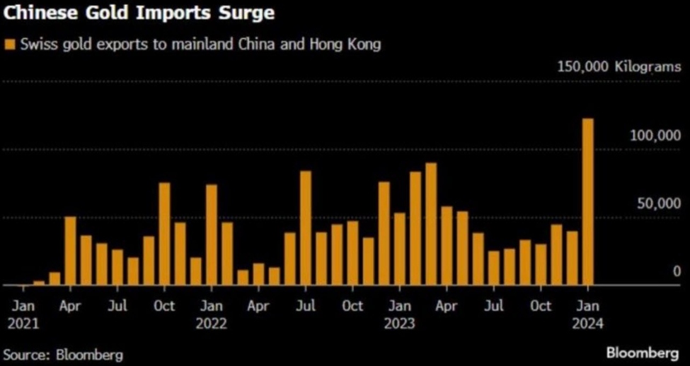 Chinese gold imports (Source: Bloomberg)