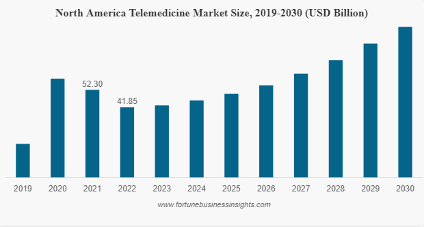 Key Market Takeaways for AI-Powered Telemedicine