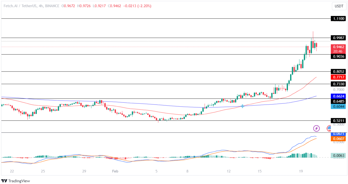 Fetch.ai Price Analysis