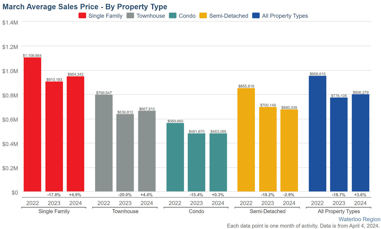 March_Average_Sales_Price-By_Property_Type