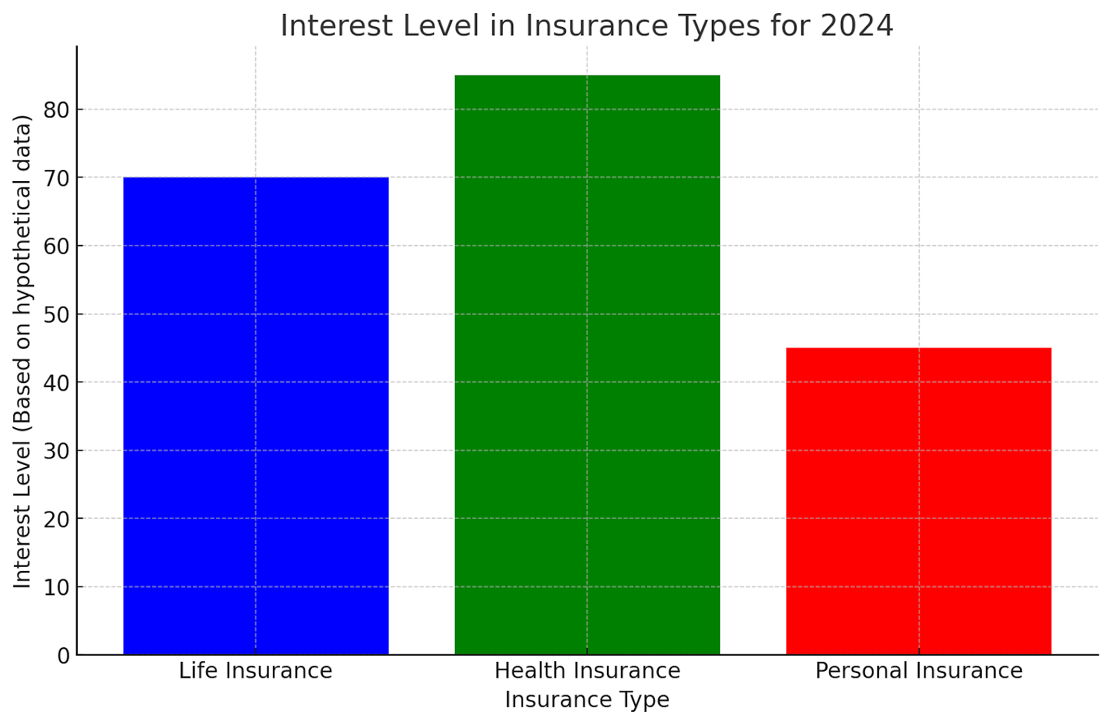 Insurance Basics Visualization