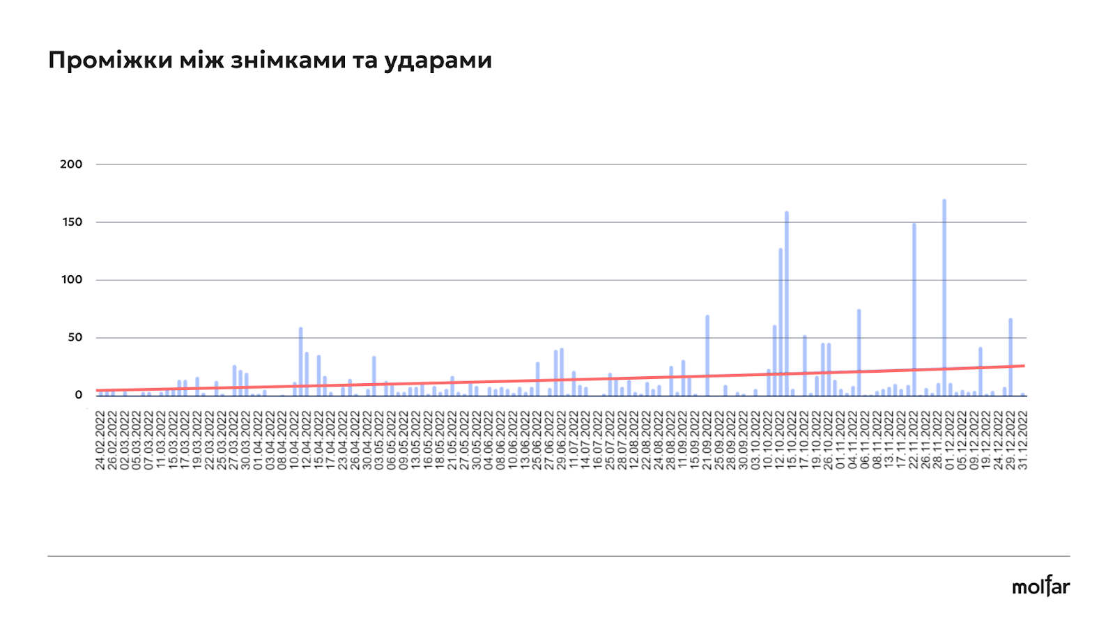 графік - проміжки між знімками та ударами