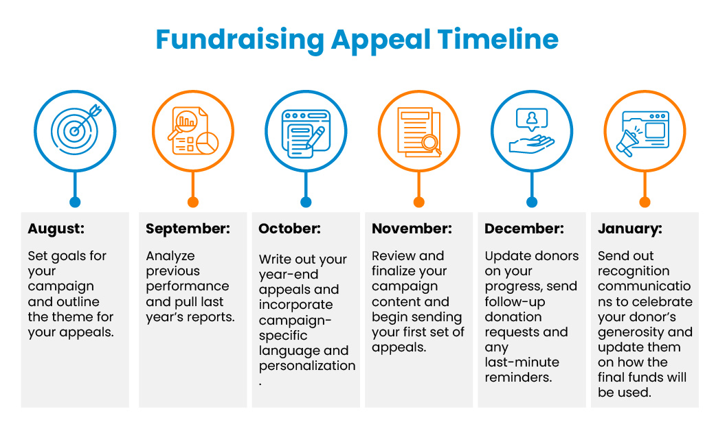Example fundraising appeal timeline as explained in the text below