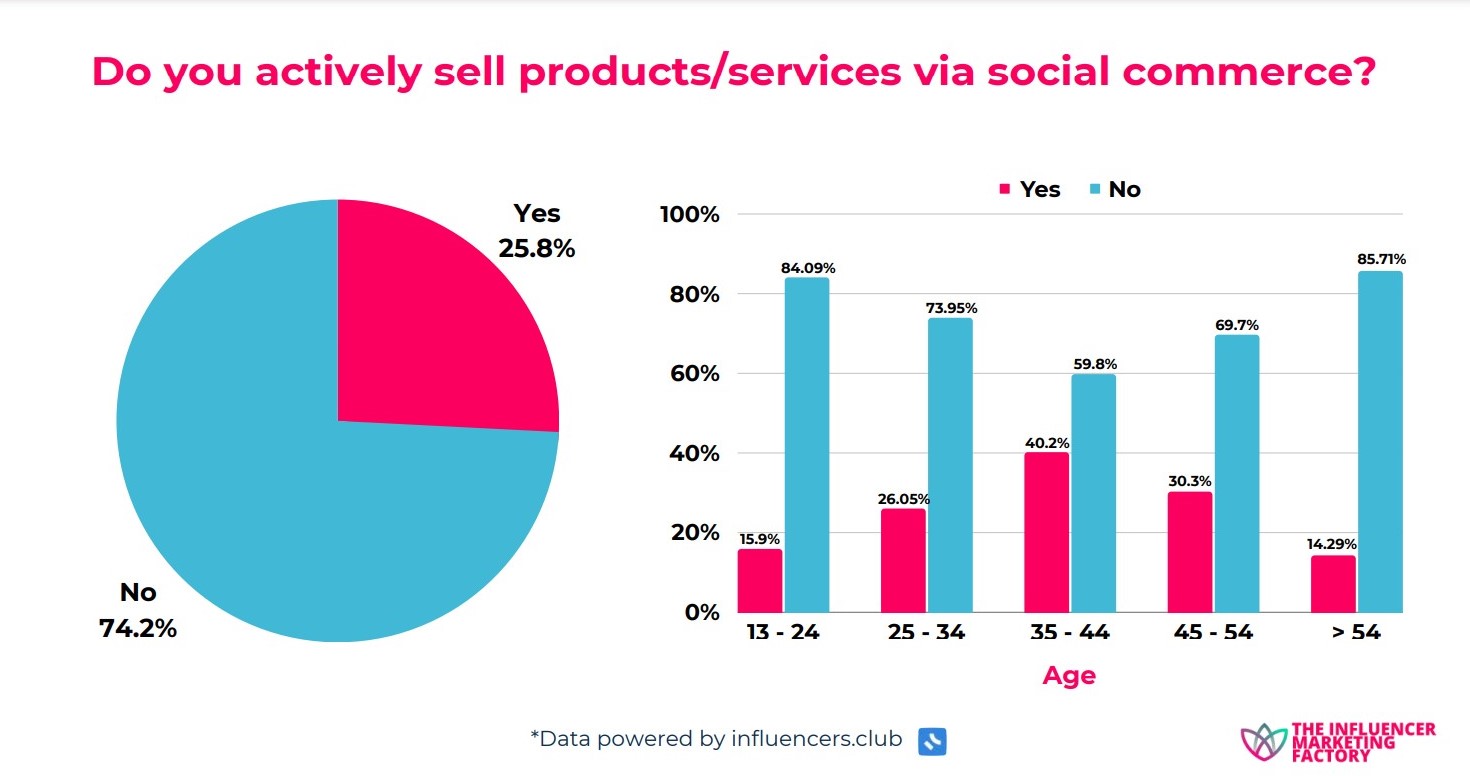 Social Commerce In 2024 By Influencer Marketing Factory