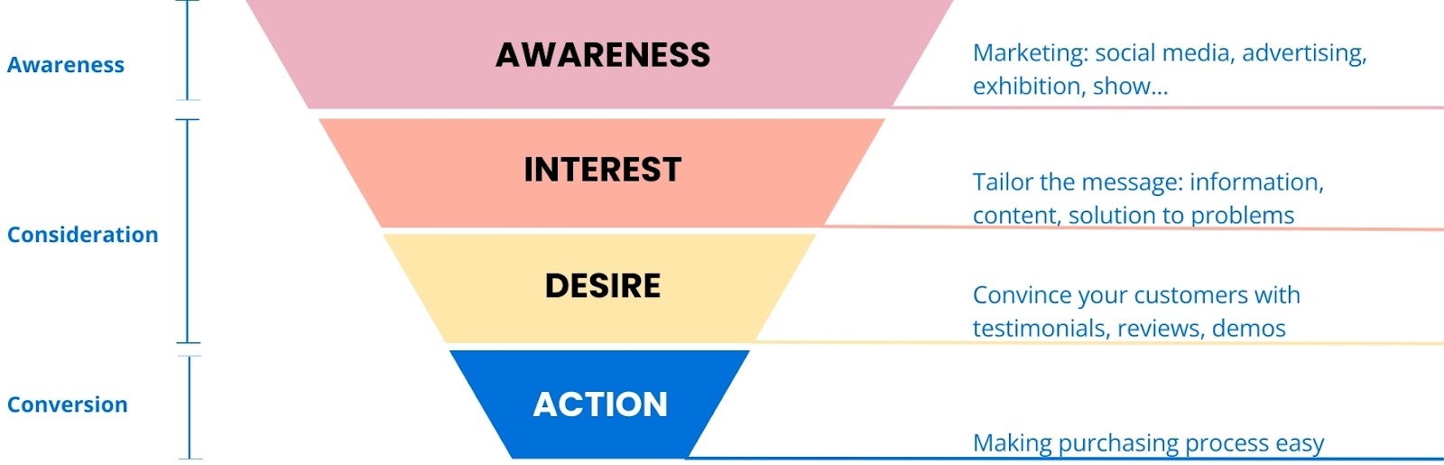 The marketing funnel for an artist to sell the art