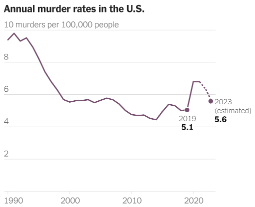A chart that shows the annual murder rates in the U.S. since 1990.