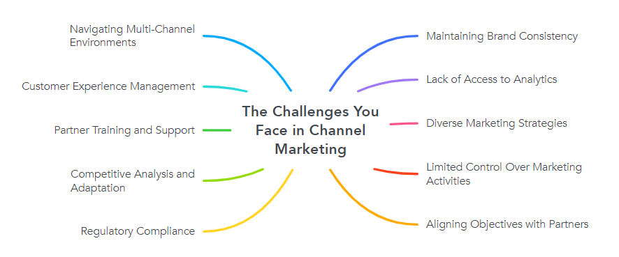 The Challenges You Face in Channel Marketing