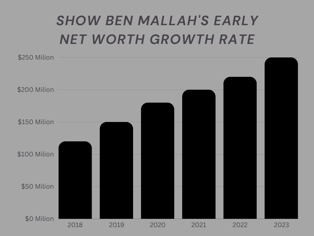 Ben Mallah Net Worth Growth Rate