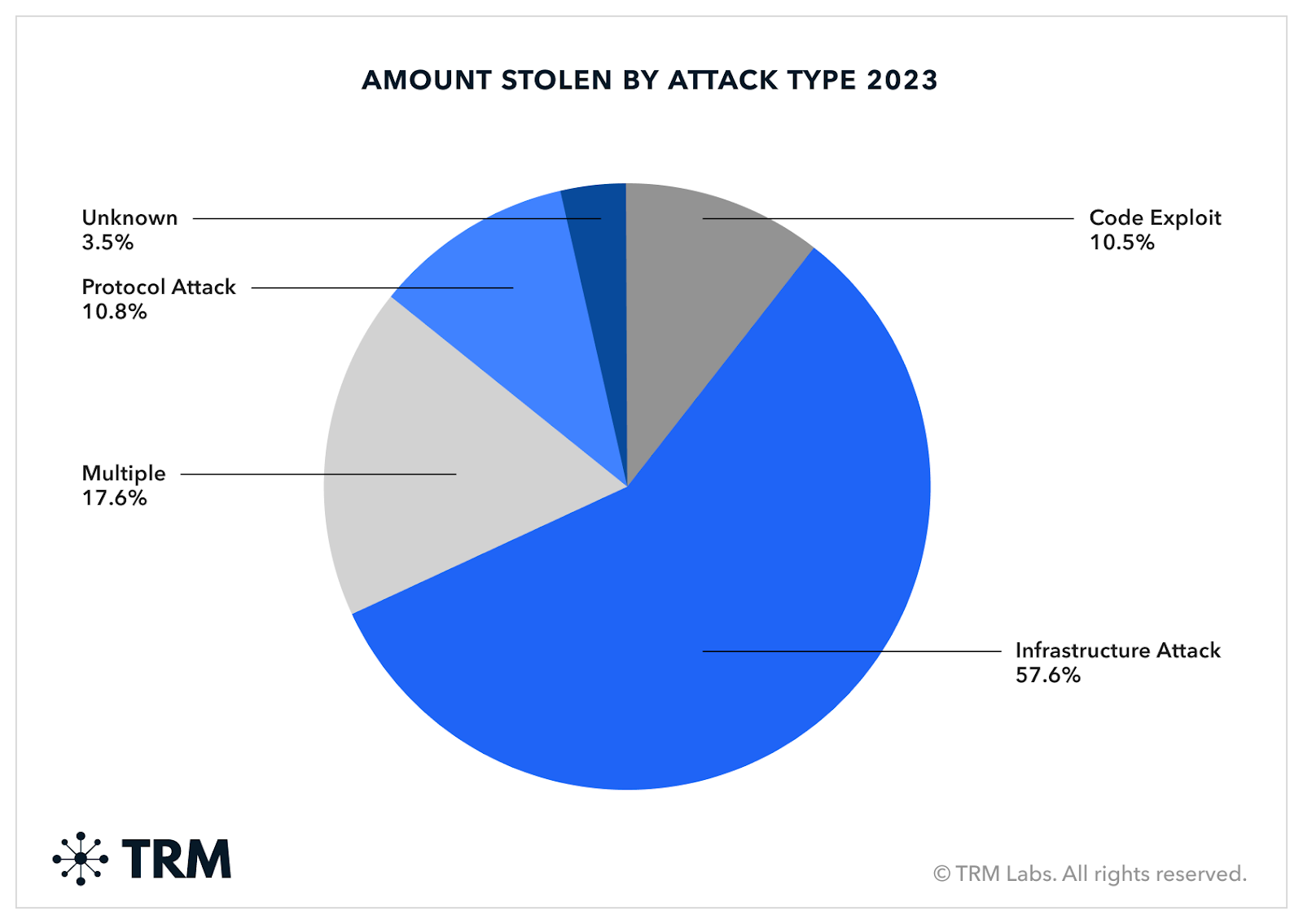 Amount Stole By Attack Type. 