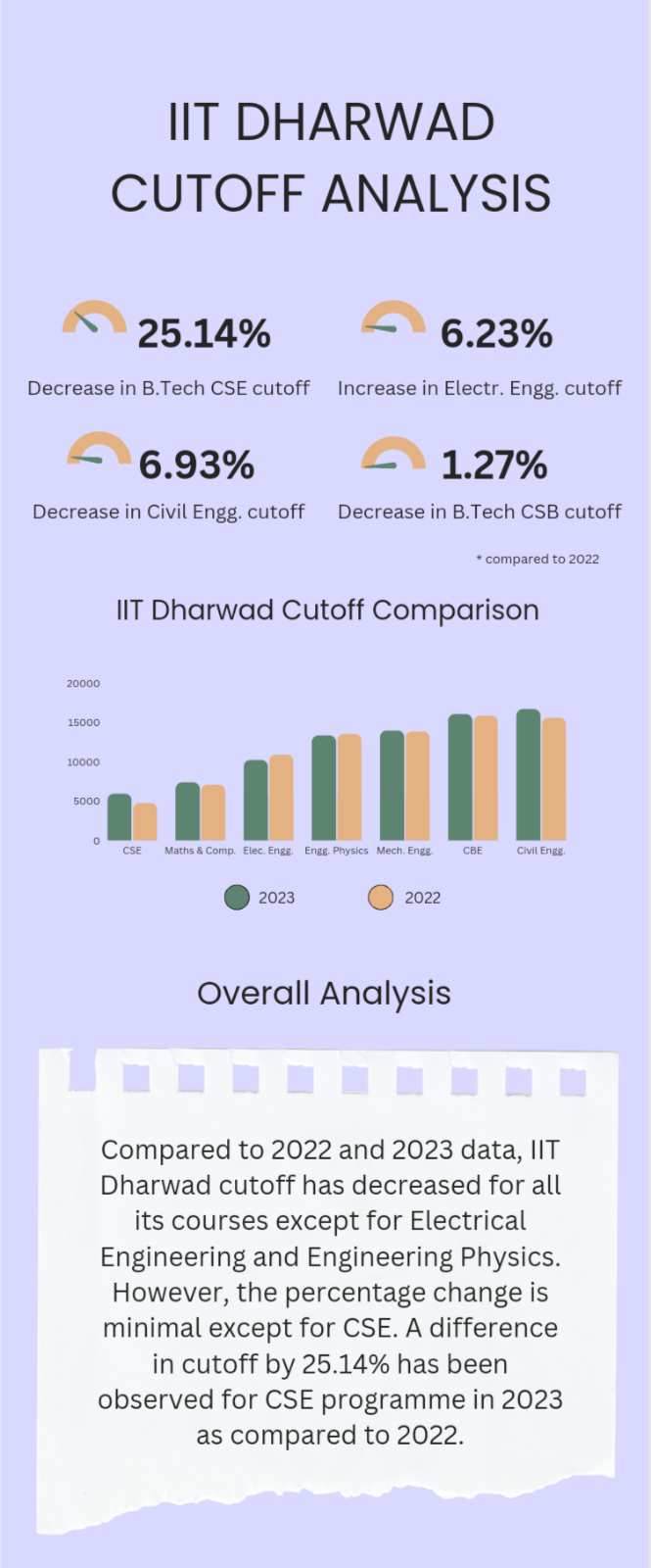 IIT Dharwad Cutoff Trends