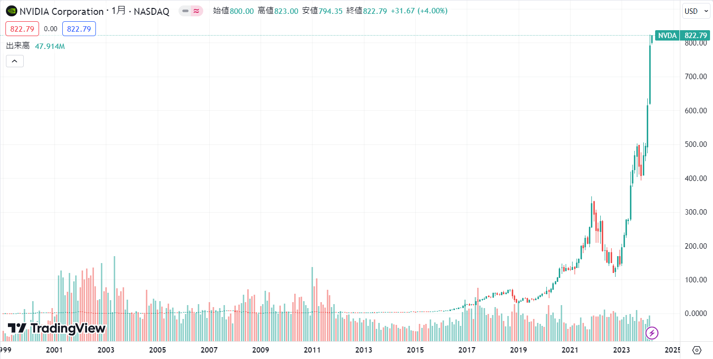IPO以来のNvidiaの月足株価チャート
