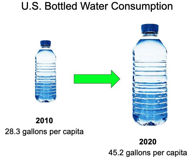 Diagram showing the U.S. bottled water consumption.  2010 = 128.3 gallons per capita 2020 = 45.2 gallons per capita