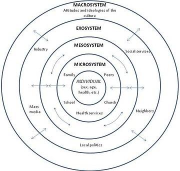 Ecological systems theory - Wikipedia