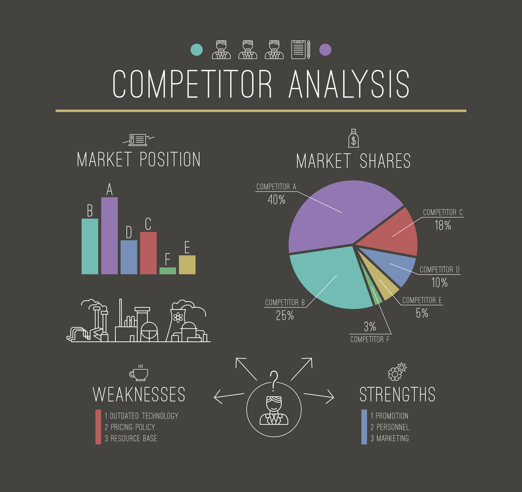 An illustration of competitor analysis, including all of the components to consider.