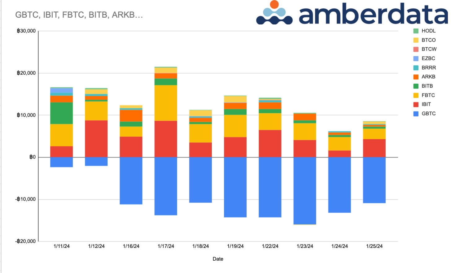 Amberdata API ETF Inflows/Outflows in Bitcoin Terms