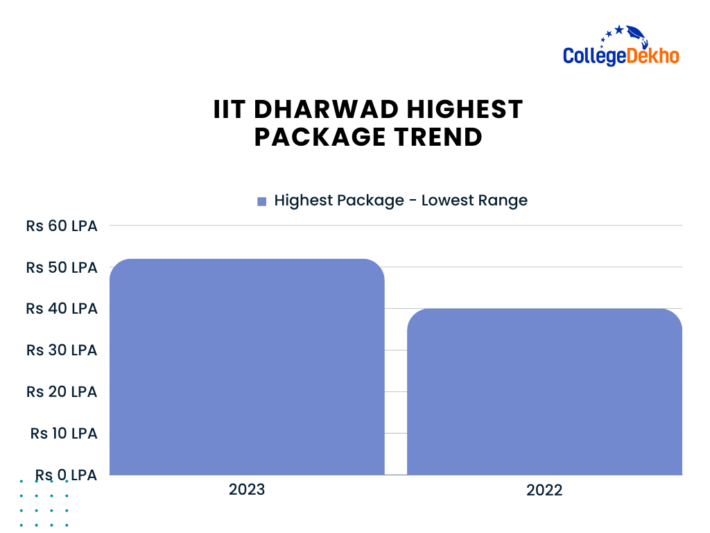 What was the Highest Package of IIT Dharwad?