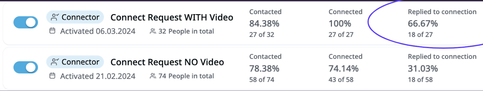 Image showing the results of a dynamic video campaign