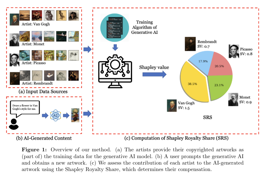 Balancing Innovation and Rights: A Cooperative Game Theory Approach to Copyright Management in Generative AI Technologies