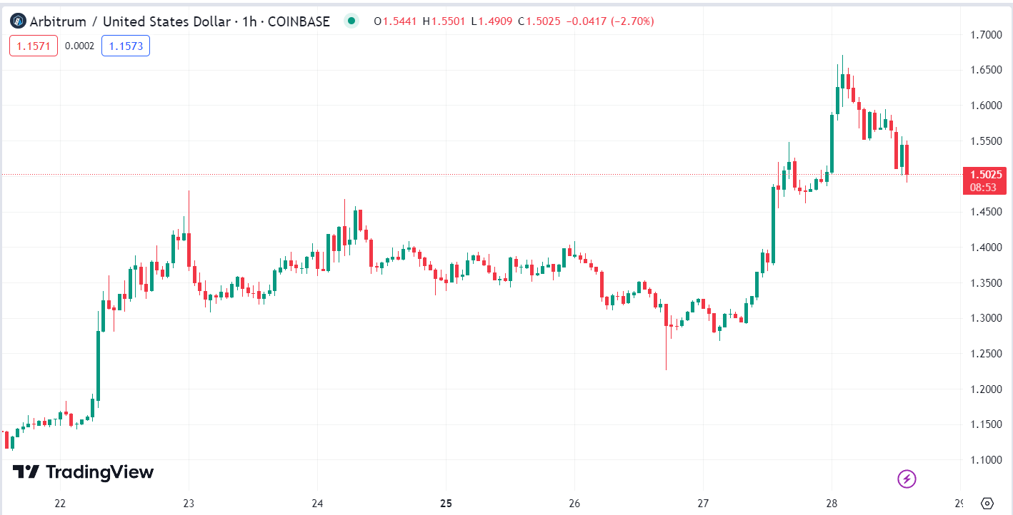 Bullish Vibes Dominate As Optimism Op Stellar Xlm And Arbitrum